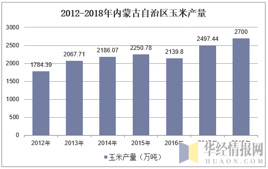 2012-2018年内蒙古自治区玉米产量