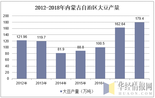 2012-2018年内蒙古自治区大豆产量