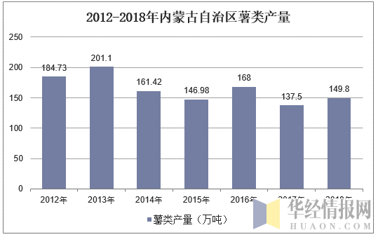 2012-2018年内蒙古自治区薯类产量