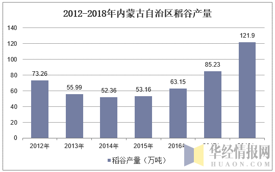 2012-2018年内蒙古自治区稻谷产量