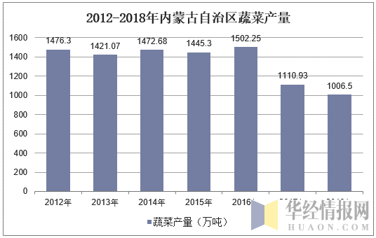 2012-2018年内蒙古自治区蔬菜产量