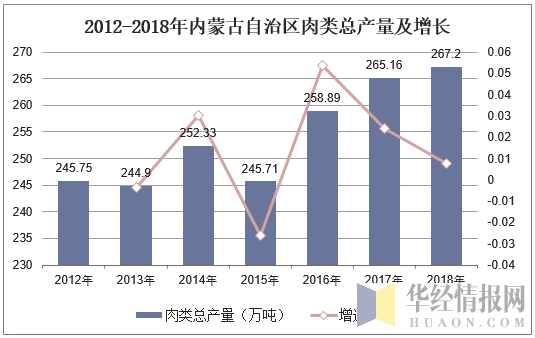 2012-2018年内蒙古自治区肉类总产量及增长
