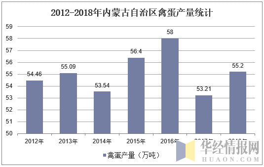 2012-2018年内蒙古自治区禽蛋产量统计