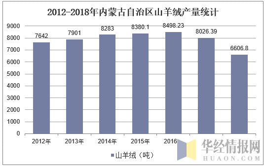 2012-2018年内蒙古自治区山羊绒产量统计