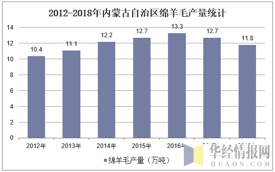 2012-2018年内蒙古自治区绵羊毛产量统计