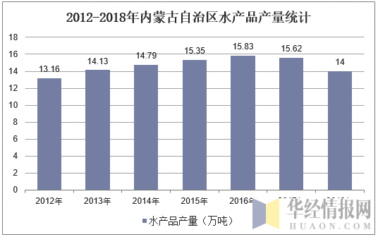 2012-2018年内蒙古自治区水产路产量统计