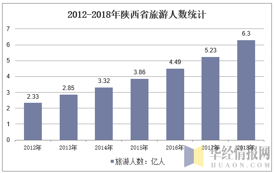 2012-2018年陕西省旅游人数统计