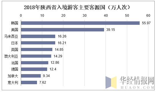 2018年陕西省入境游客主要客源国（万人次）