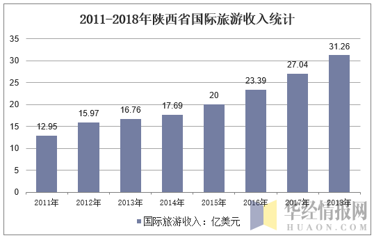 2011-2018年陕西省国际旅游收入统计