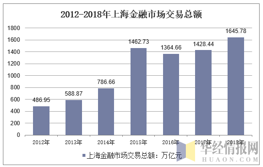 2012-2018年上海金融市場交易總額