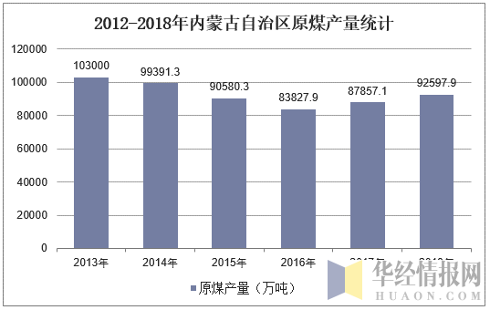 2012-2018年内蒙古自治区原煤产量统计