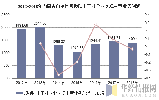 2012-2018年内蒙古自治区规模以上工业企业实现主营业务利润