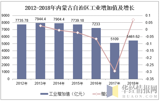 2012-2018年内蒙古自治区工业增加值及增长