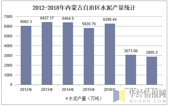 2012-2018年内蒙古自治区水泥产量统计