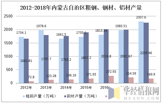 2012-2018年内蒙古自治区粗钢、钢材、铝材产量