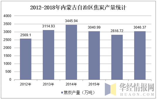 2012-2018年内蒙古自治区焦炭产量统计
