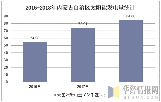 2016-2018年内蒙古自治区太阳能发电量统计