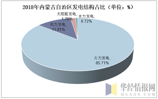 2018年内蒙古自治区发电结构占比（单位：%）