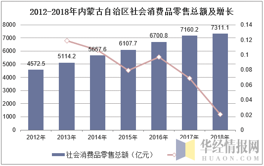 2012-2018年内蒙古自治区社会消费品零售总额及增长