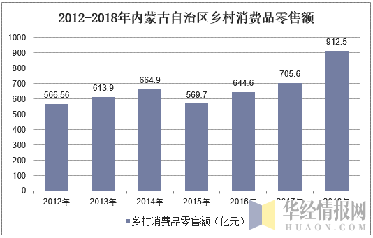 2012-2018年内蒙古自治区乡村消费品零售额