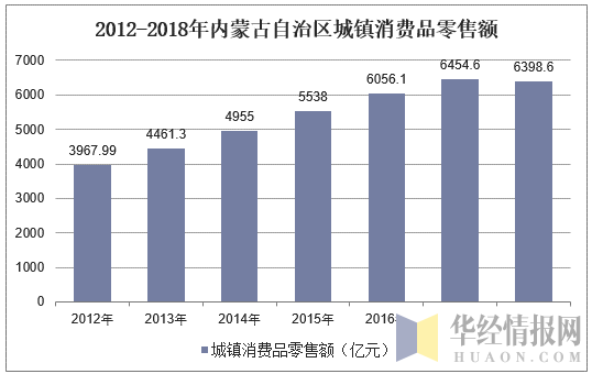 2012-2018年内蒙古自治区城镇消费品零售额