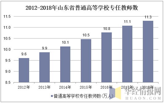 2012-2018年山东省普通高等学校专任教师数