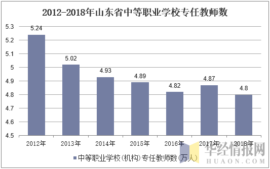 2012-2018年山东省中等职业学校专任教师数