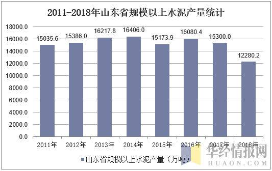 2011-2018年山东省规模以上水泥产量统计