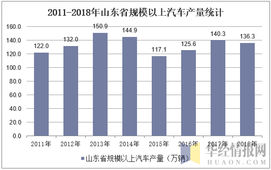 2011-2018年山东省规模以上汽车产量统计