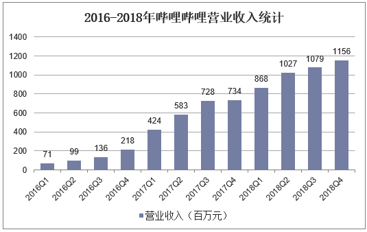 2016-2018年哔哩哔哩营业收入统计