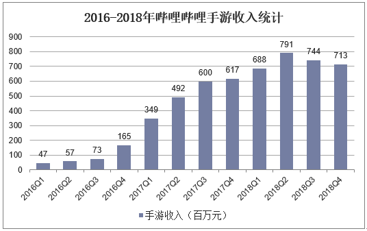 2016-2018年哔哩哔哩手游收入统计