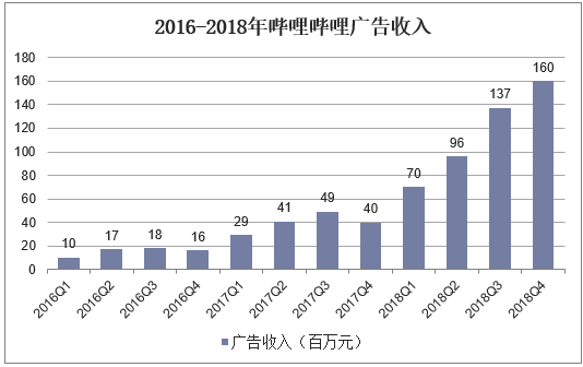 2016-2018年哔哩哔哩广告收入