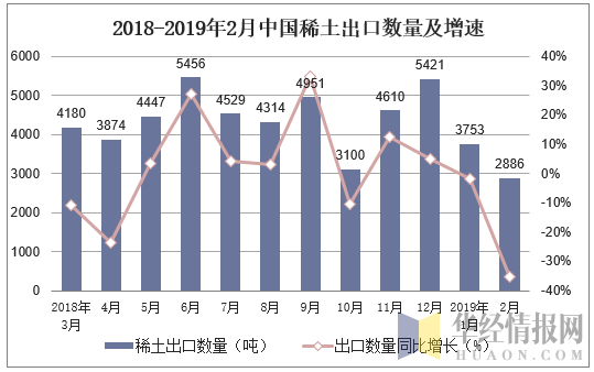 2018-2019年2月中国稀土出口数量及增速
