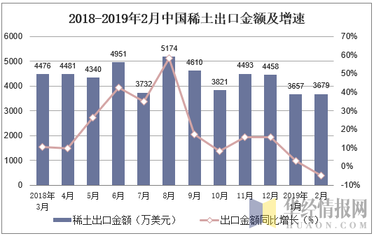 2018-2019年2月中国稀土出口金额及增速