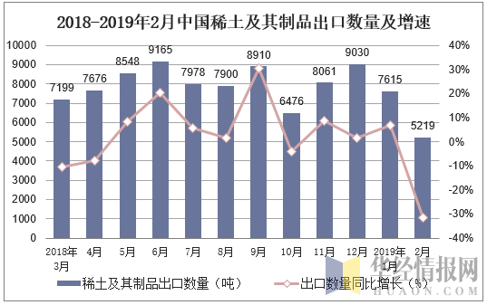 2018-2019年2月中国稀土及其制品出口数量及增速