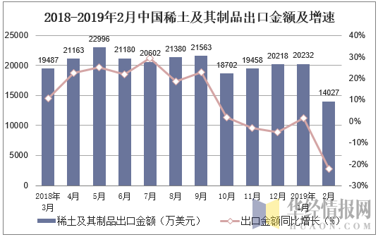 2018-2019年2月中国稀土及其制品出口金额及增速