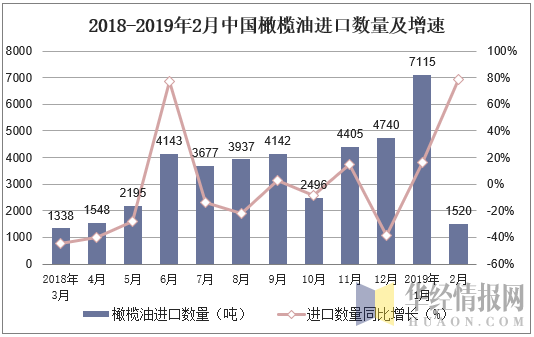 2018-2019年2月中国橄榄油进口数量及增速