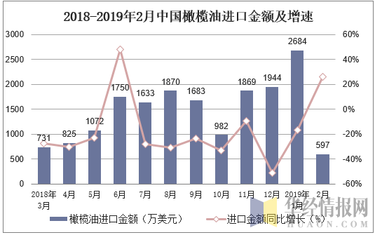 2018-2019年2月中国橄榄油进口金额及增速