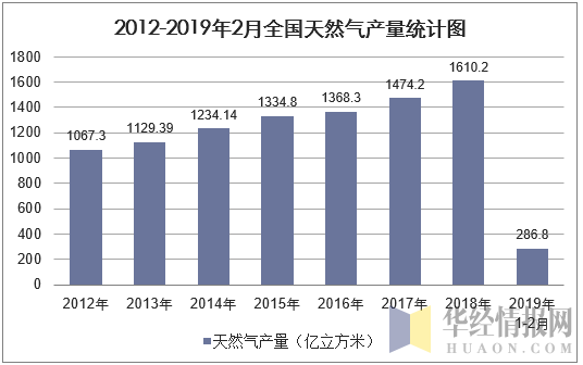 2012-2019年2月全国天然气产量统计图
