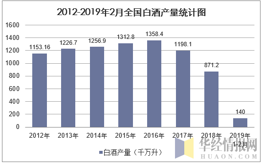 2012-2019年2月全国白酒产量统计图