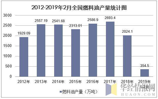2012-2019年2月全国燃料油产量统计图
