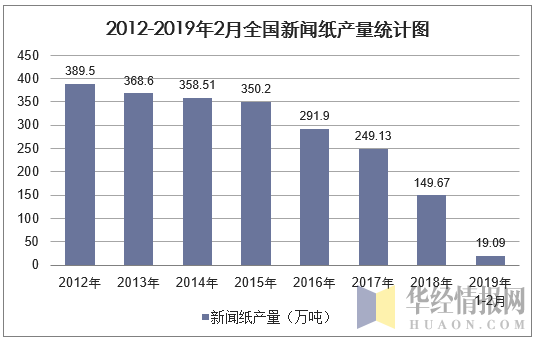 2012-2019年2月全国新闻纸产量统计图