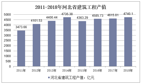 2011-2018年河北省建筑工程产值