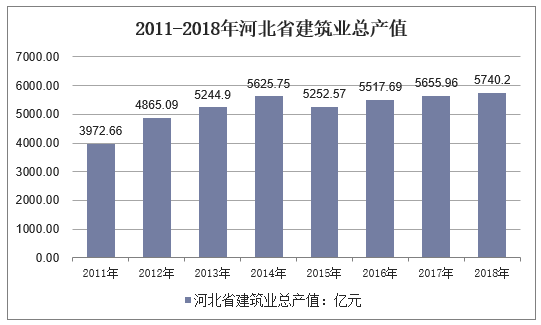 2011-2018年河北省建筑业总产值