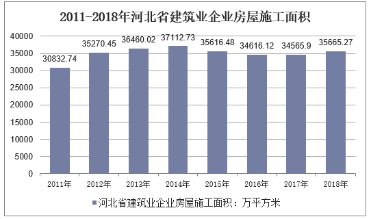 2011-2018年河北省建筑业企业房屋施工面积