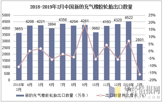 2018-2019年2月中国新的充气橡胶轮胎出口数量及增速