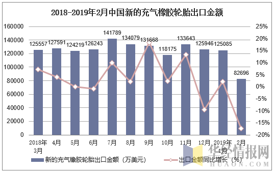 2018-2019年2月中国新的充气橡胶轮胎出口金额及增速