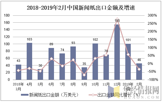 2018-2019年2月中国新闻纸出口金额及增速