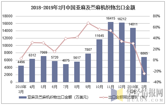 2018-2019年2月中国亚麻及苎麻机织物出口金额及增速