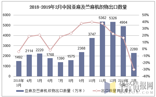 2018-2019年2月中国亚麻及苎麻机织物出口数量及增速
